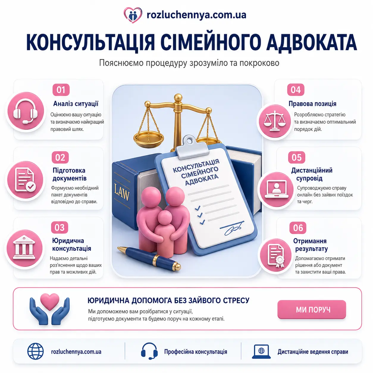 Консультація сімейного адвоката з питань розлучення, документів та дистанційного супроводу справи