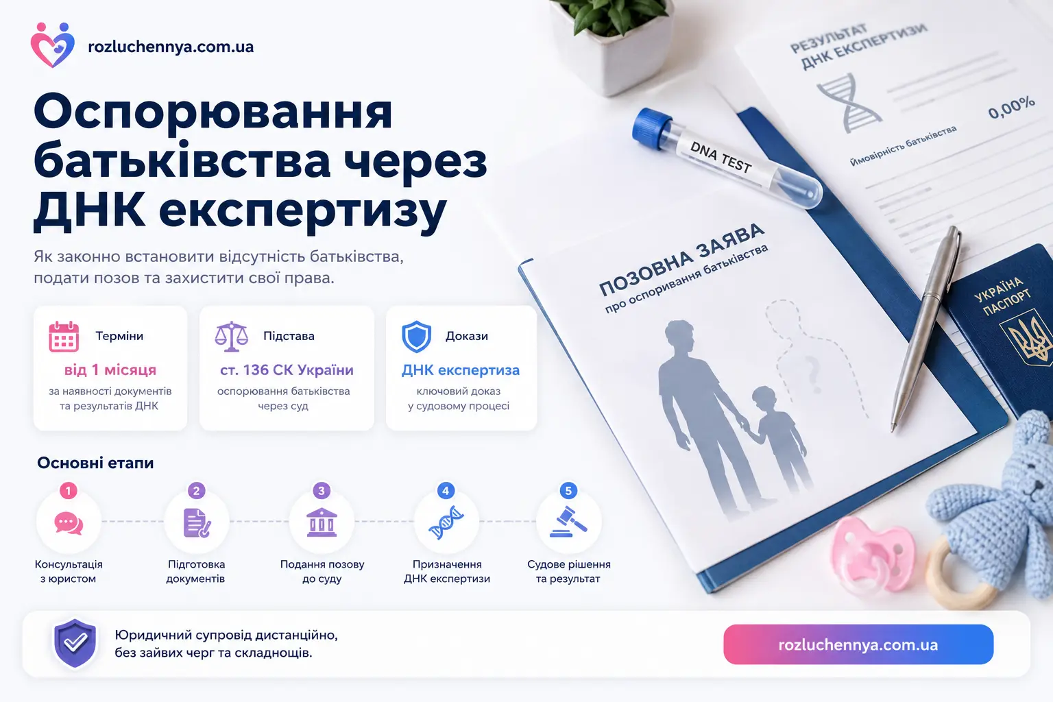 Оспорювання батьківства через ДНК експертизу, позов до суду, документи та юридичний супровід