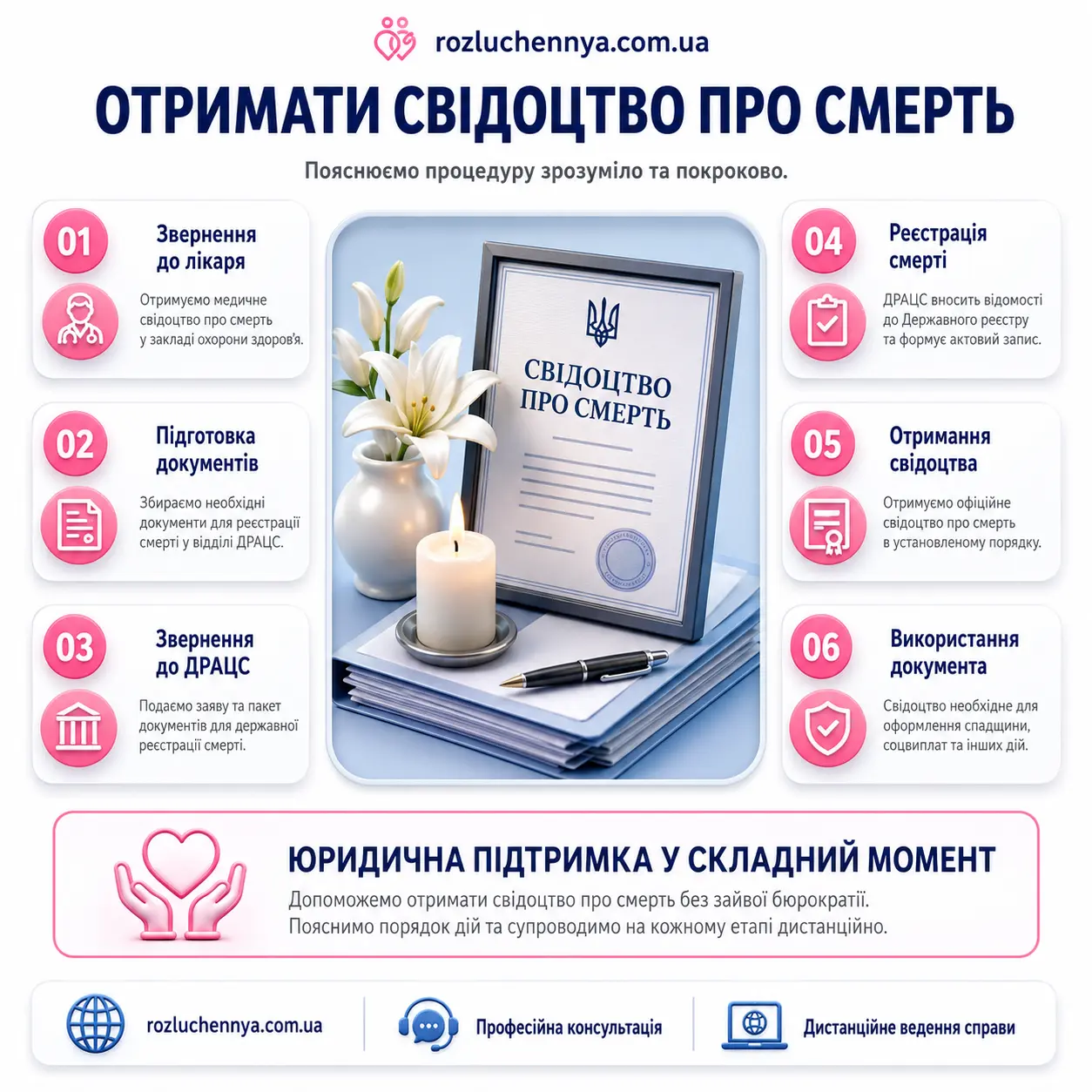 Отримати свідоцтво про смерть в Україні через ДРАЦС та юридичний супровід