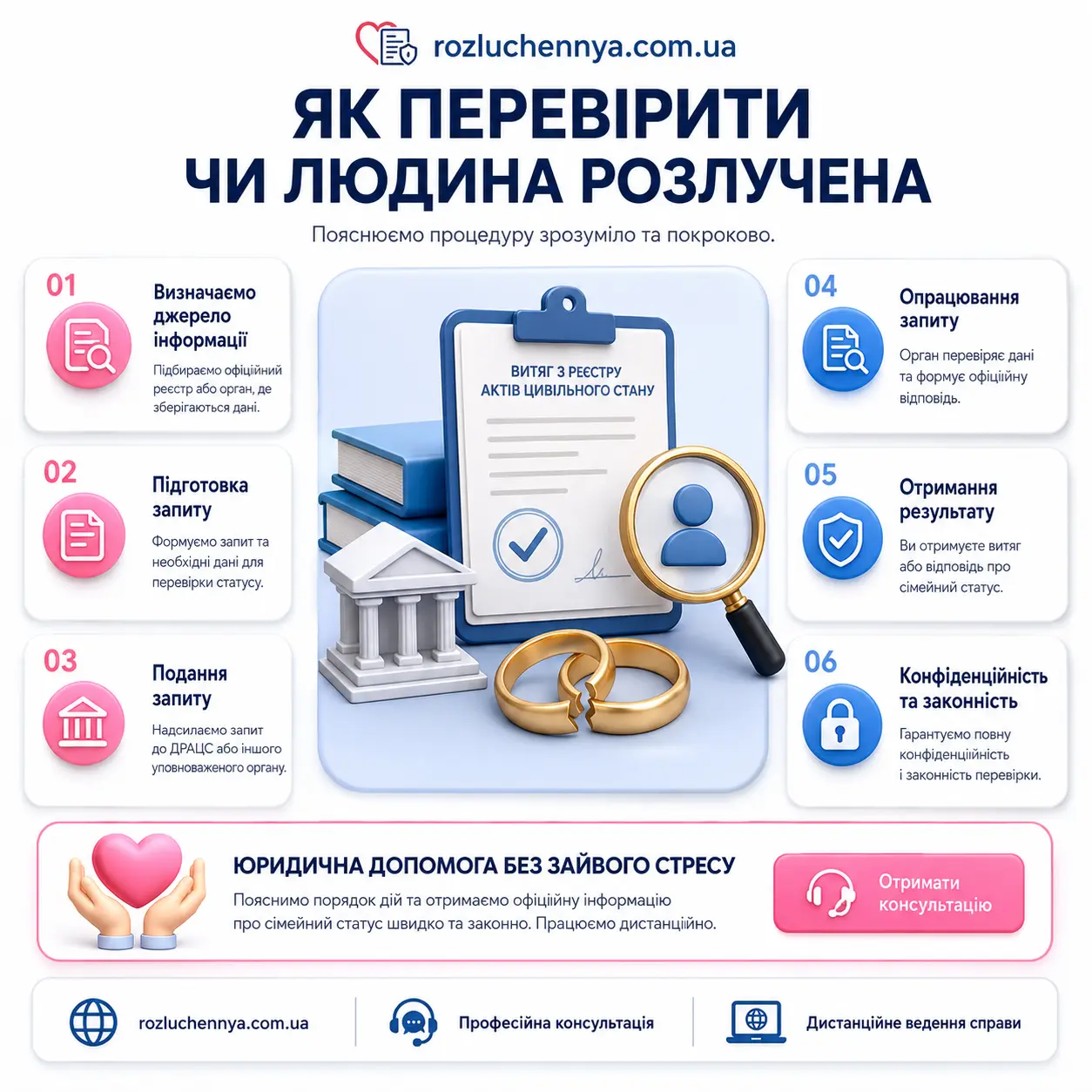 Як перевірити чи людина розлучена — юридична шапка для статті про законні способи перевірки сімейного стану, отримання достовірної інформації з офіційних джерел та допомогу адвоката у підготовці запитів і документів.
