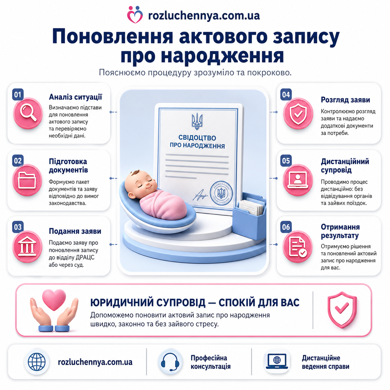 Поновлення актового запису про народження з юридичним супроводом