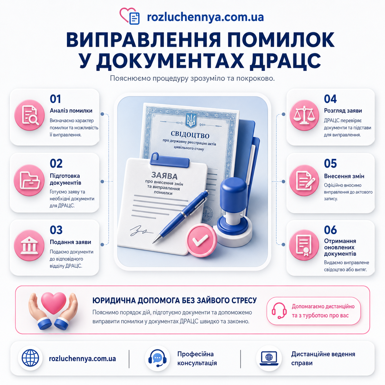 Виправлення помилок у документах ДРАЦС із підготовкою заяви та внесенням змін до актового запису